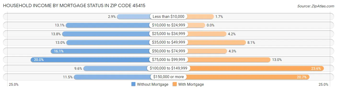 Household Income by Mortgage Status in Zip Code 45415