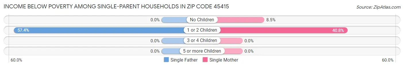 Income Below Poverty Among Single-Parent Households in Zip Code 45415