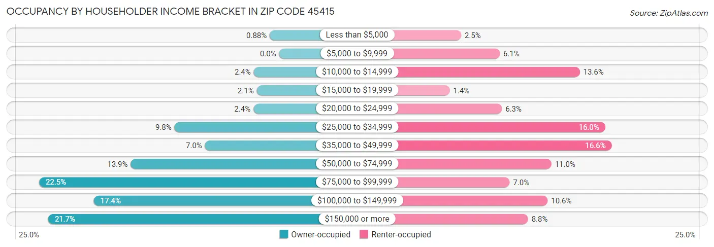 Occupancy by Householder Income Bracket in Zip Code 45415