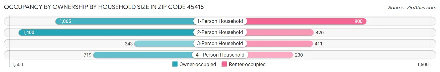 Occupancy by Ownership by Household Size in Zip Code 45415
