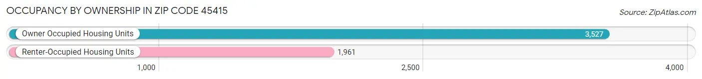 Occupancy by Ownership in Zip Code 45415