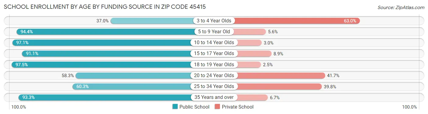 School Enrollment by Age by Funding Source in Zip Code 45415