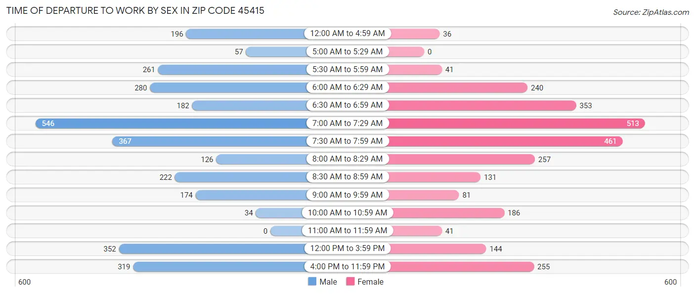 Time of Departure to Work by Sex in Zip Code 45415