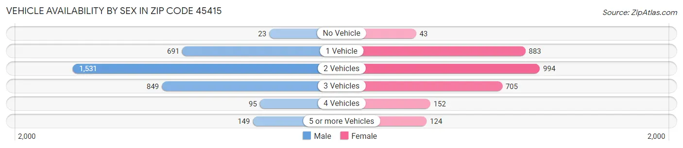 Vehicle Availability by Sex in Zip Code 45415