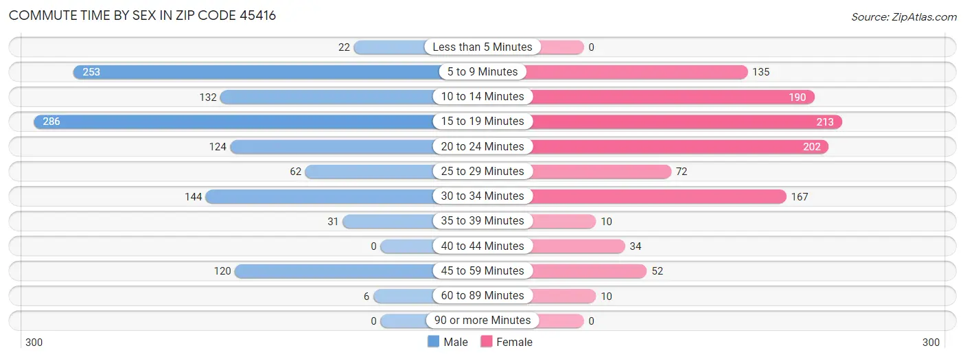 Commute Time by Sex in Zip Code 45416