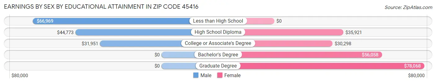 Earnings by Sex by Educational Attainment in Zip Code 45416
