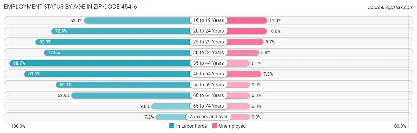 Employment Status by Age in Zip Code 45416