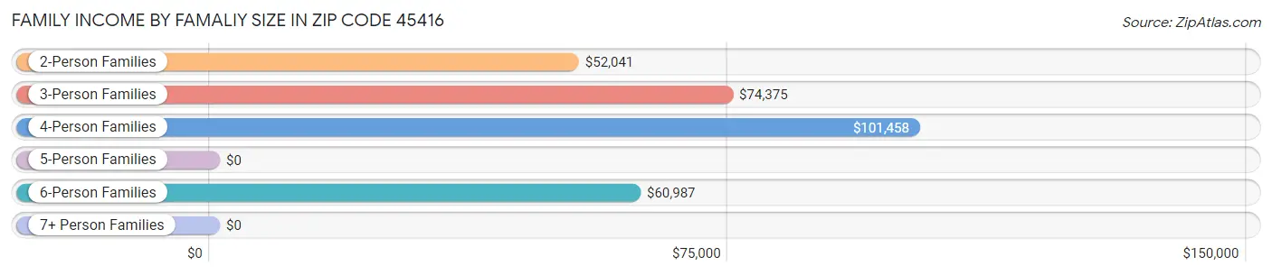 Family Income by Famaliy Size in Zip Code 45416