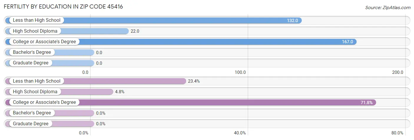 Female Fertility by Education Attainment in Zip Code 45416