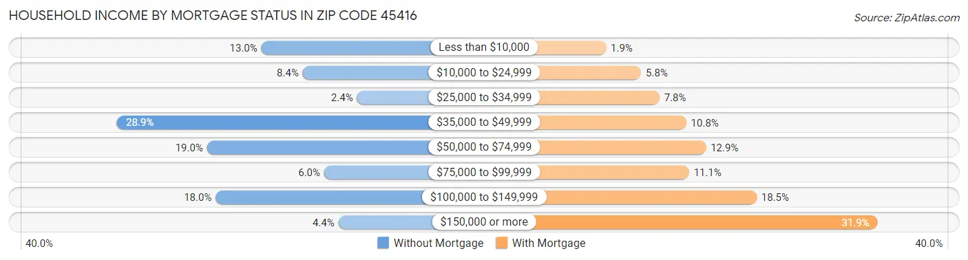 Household Income by Mortgage Status in Zip Code 45416