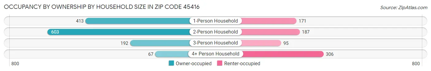 Occupancy by Ownership by Household Size in Zip Code 45416
