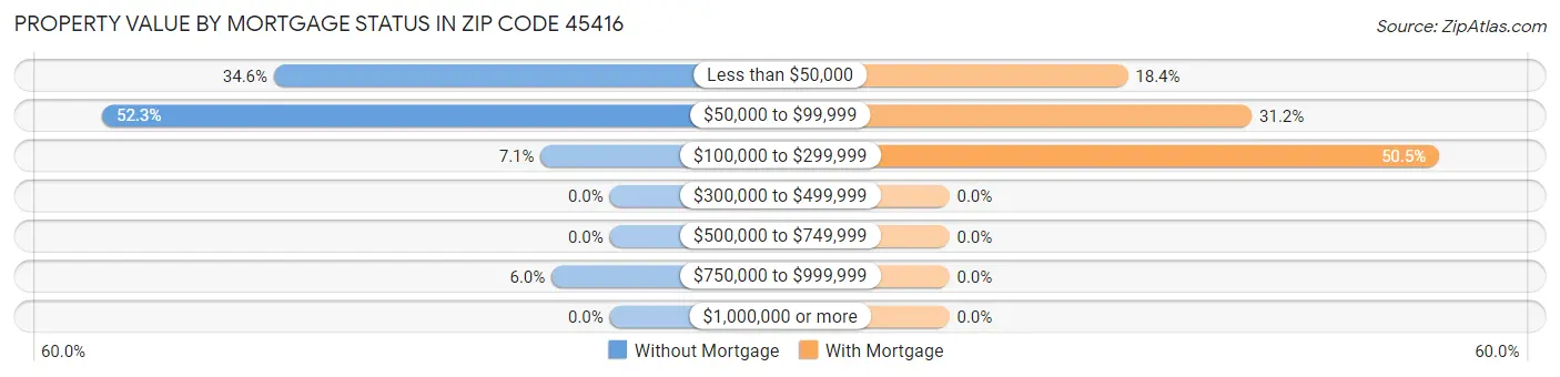 Property Value by Mortgage Status in Zip Code 45416