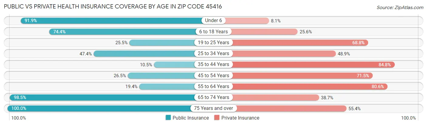 Public vs Private Health Insurance Coverage by Age in Zip Code 45416