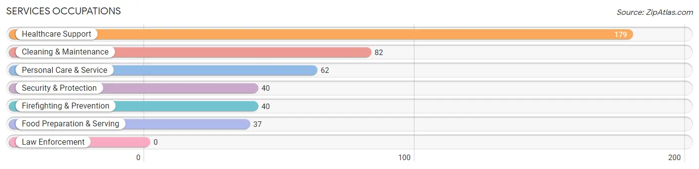 Services Occupations in Zip Code 45416