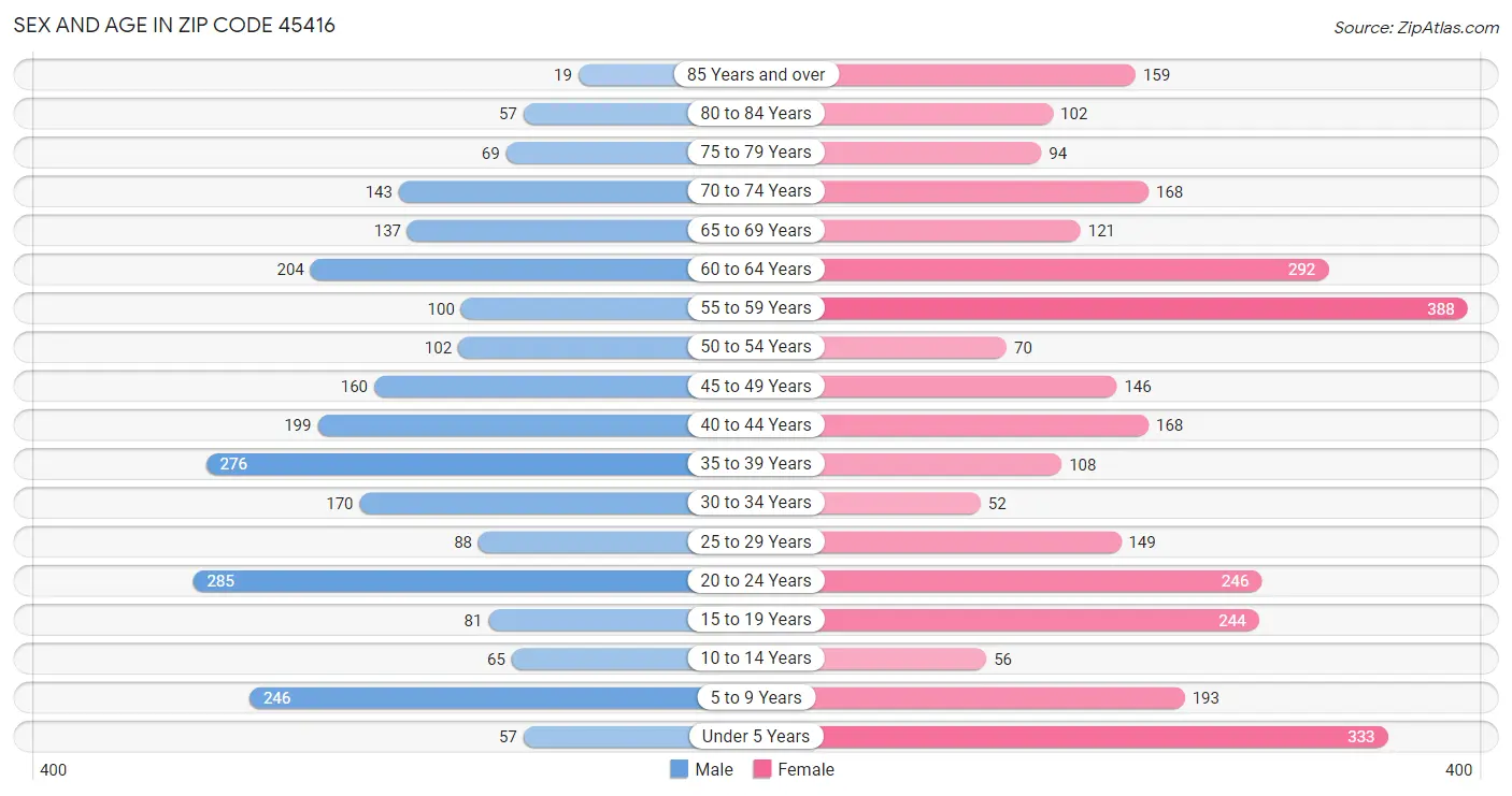 Sex and Age in Zip Code 45416