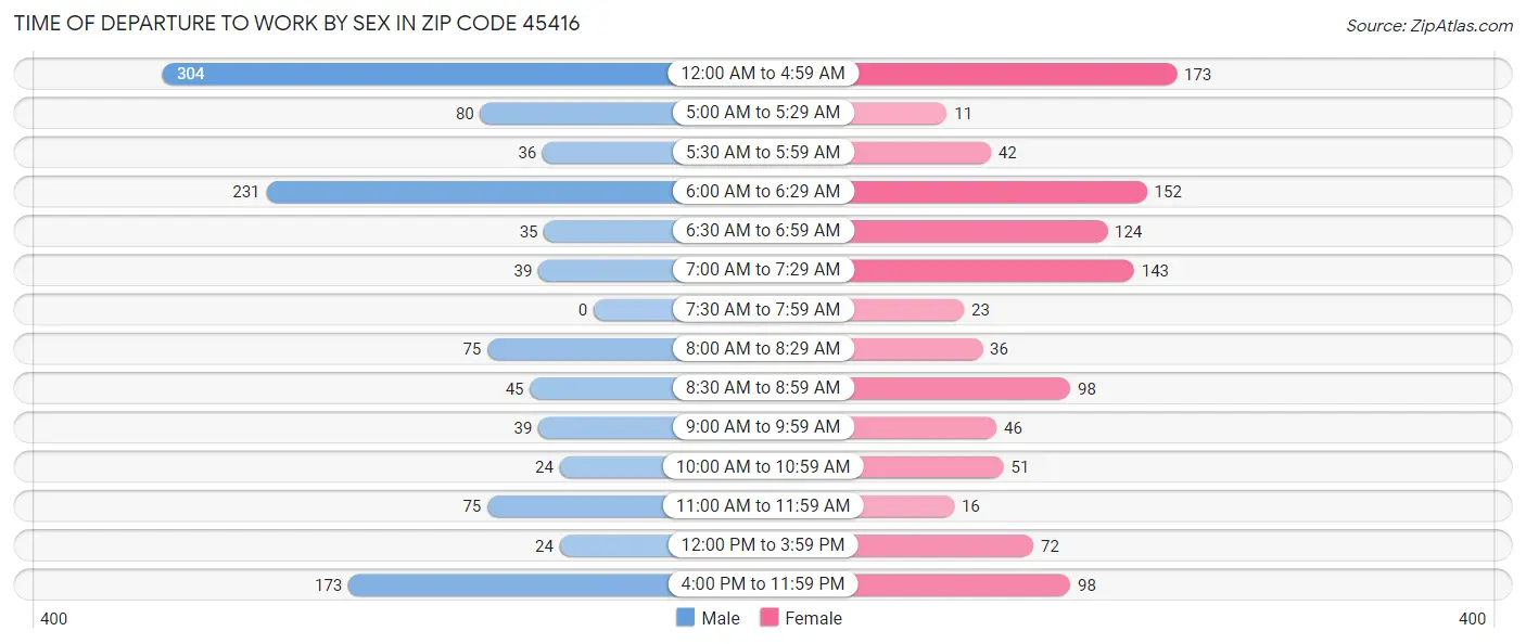 Time of Departure to Work by Sex in Zip Code 45416