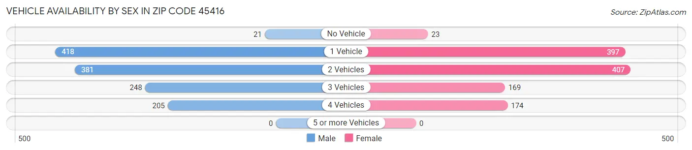 Vehicle Availability by Sex in Zip Code 45416