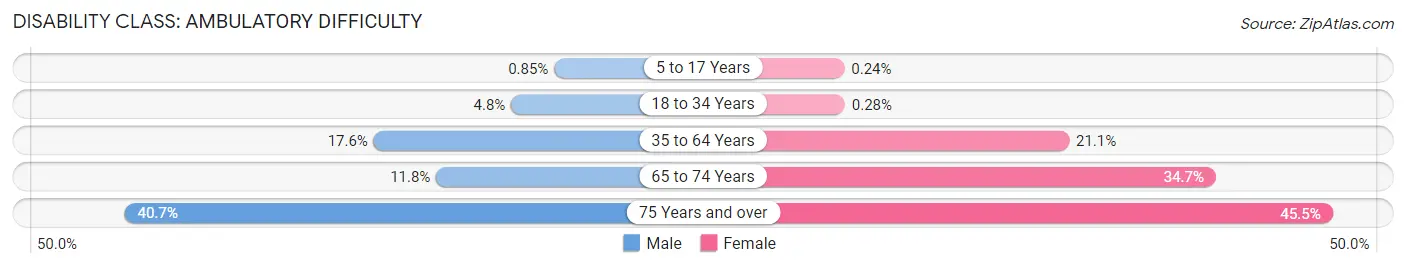 Disability in Zip Code 45417: <span>Ambulatory Difficulty</span>