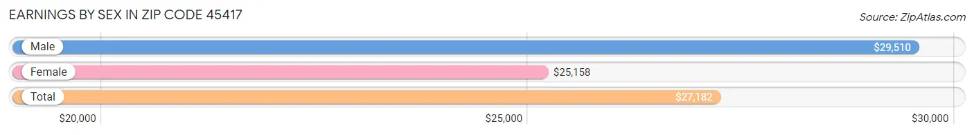 Earnings by Sex in Zip Code 45417