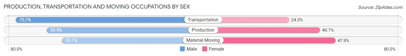 Production, Transportation and Moving Occupations by Sex in Zip Code 45417