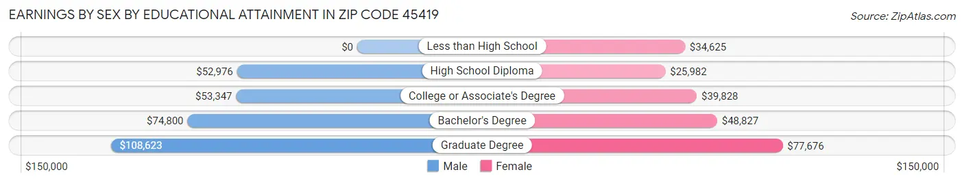 Earnings by Sex by Educational Attainment in Zip Code 45419