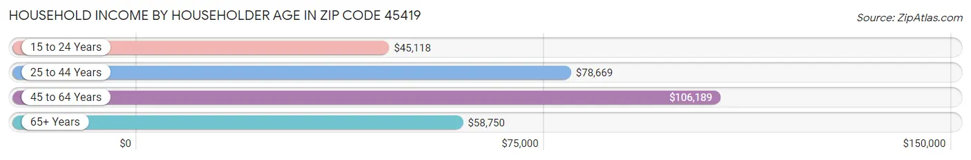 Household Income by Householder Age in Zip Code 45419