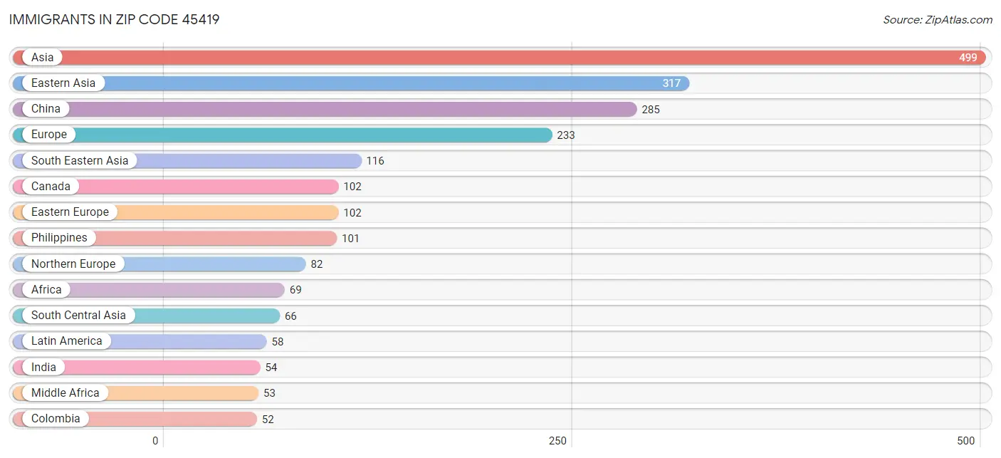 Immigrants in Zip Code 45419