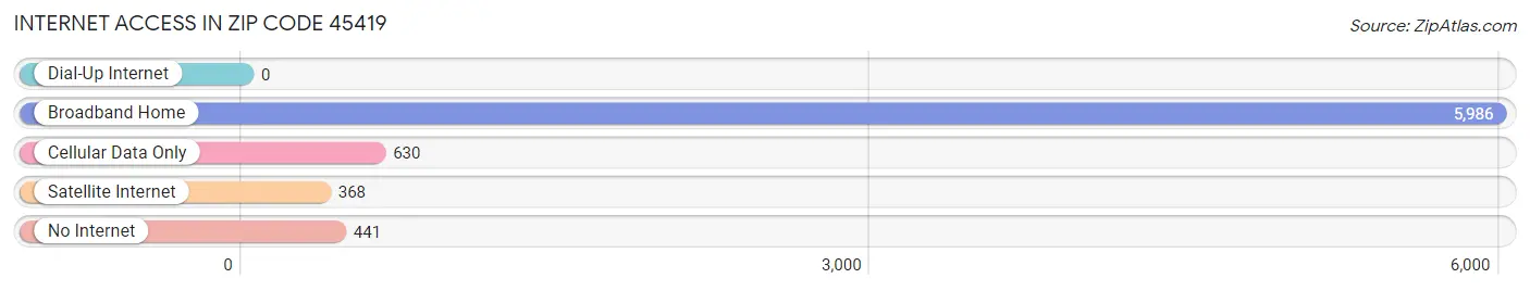 Internet Access in Zip Code 45419