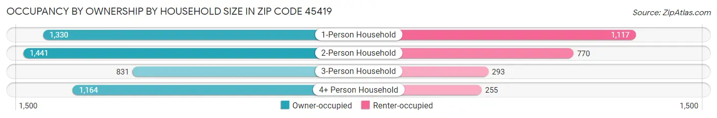 Occupancy by Ownership by Household Size in Zip Code 45419