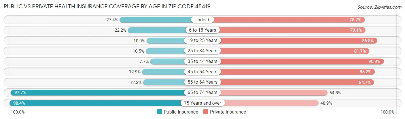 Public vs Private Health Insurance Coverage by Age in Zip Code 45419
