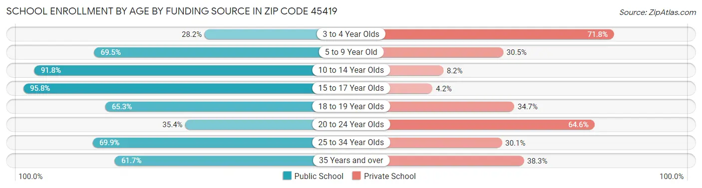 School Enrollment by Age by Funding Source in Zip Code 45419