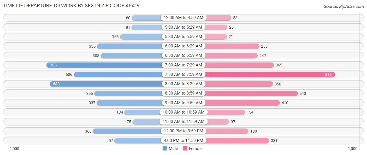 Time of Departure to Work by Sex in Zip Code 45419