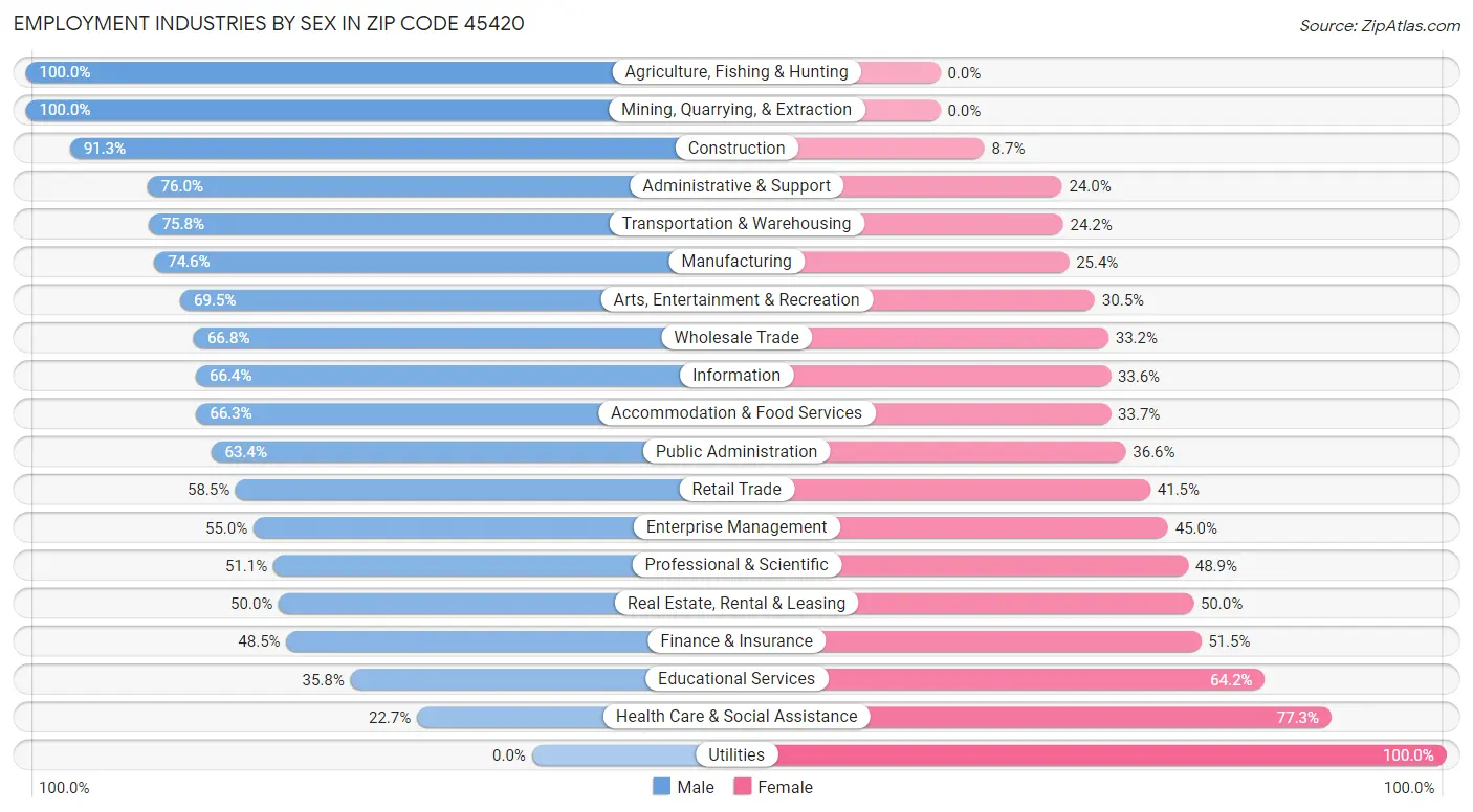 Employment Industries by Sex in Zip Code 45420