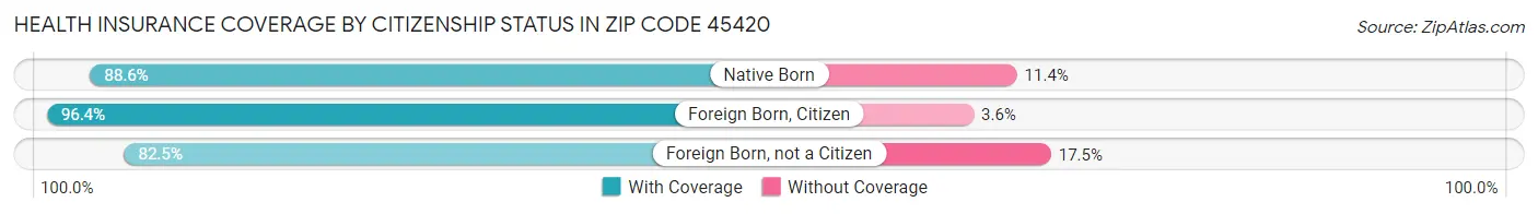 Health Insurance Coverage by Citizenship Status in Zip Code 45420