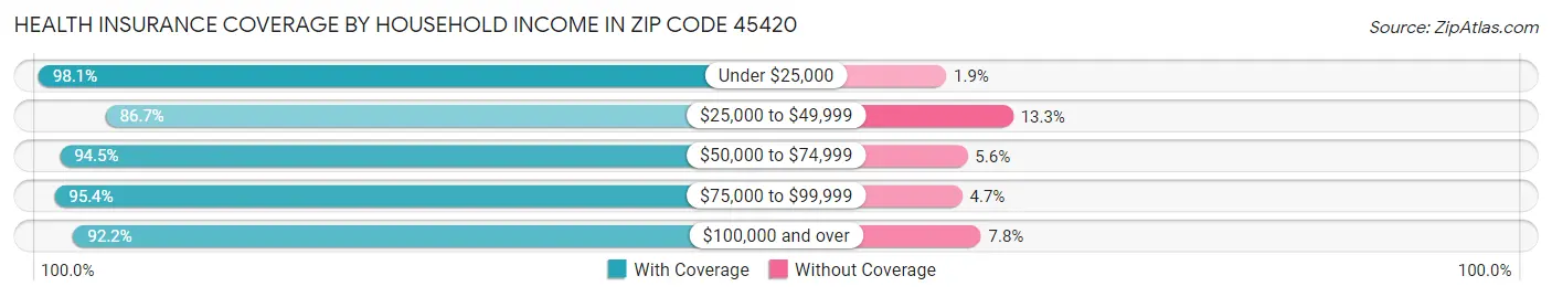 Health Insurance Coverage by Household Income in Zip Code 45420