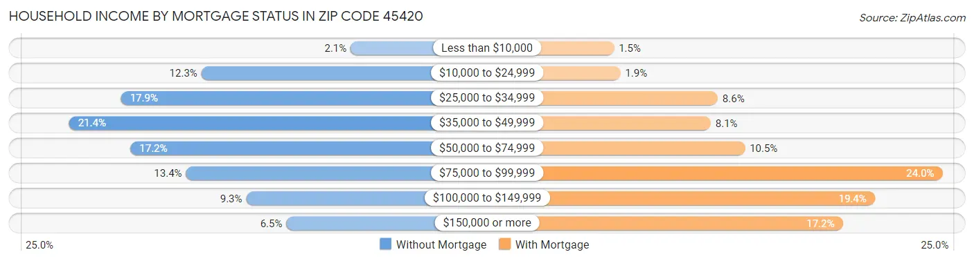 Household Income by Mortgage Status in Zip Code 45420