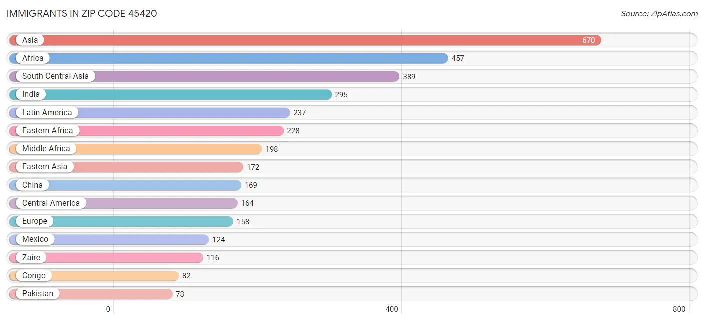 Immigrants in Zip Code 45420