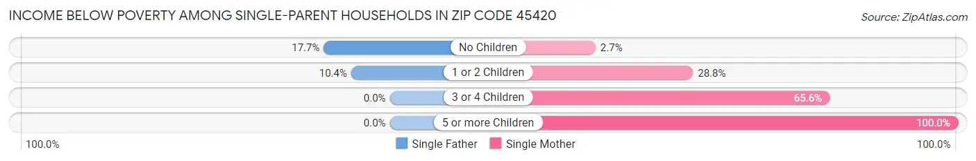Income Below Poverty Among Single-Parent Households in Zip Code 45420