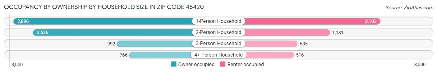 Occupancy by Ownership by Household Size in Zip Code 45420