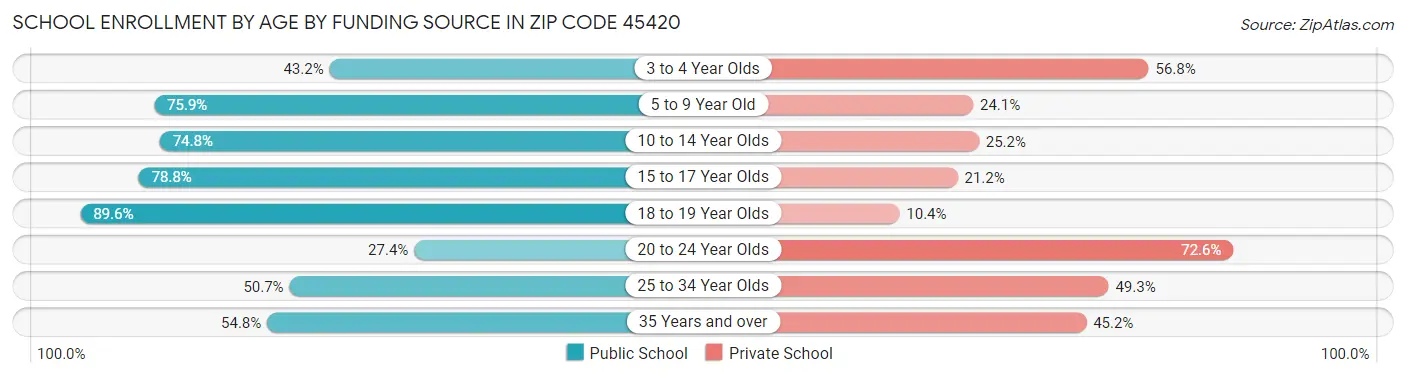 School Enrollment by Age by Funding Source in Zip Code 45420