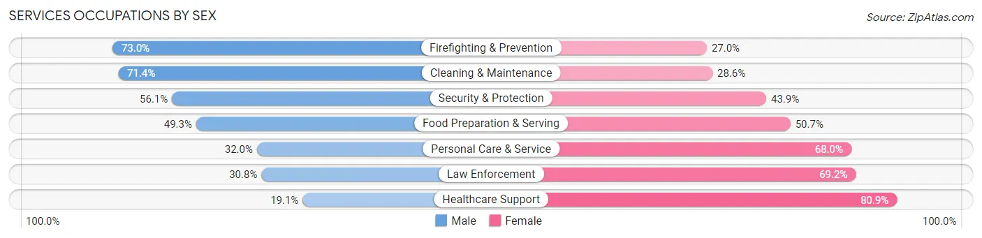 Services Occupations by Sex in Zip Code 45420