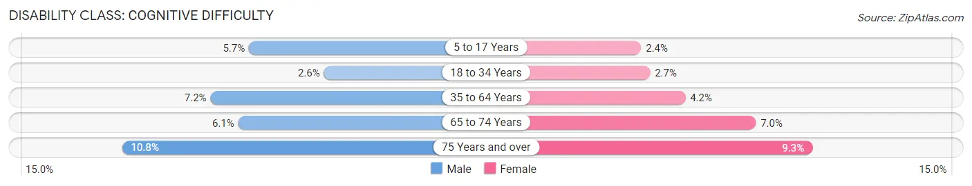 Disability in Zip Code 45424: <span>Cognitive Difficulty</span>