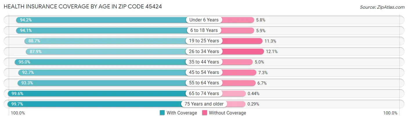 Health Insurance Coverage by Age in Zip Code 45424