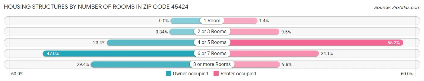 Housing Structures by Number of Rooms in Zip Code 45424