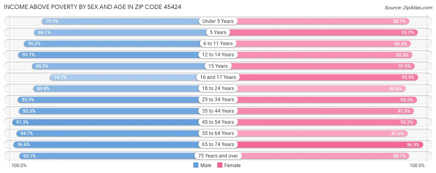 Income Above Poverty by Sex and Age in Zip Code 45424