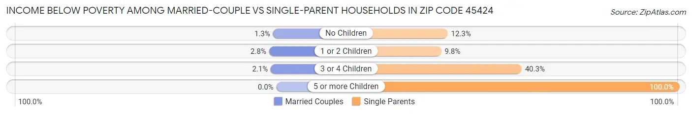 Income Below Poverty Among Married-Couple vs Single-Parent Households in Zip Code 45424