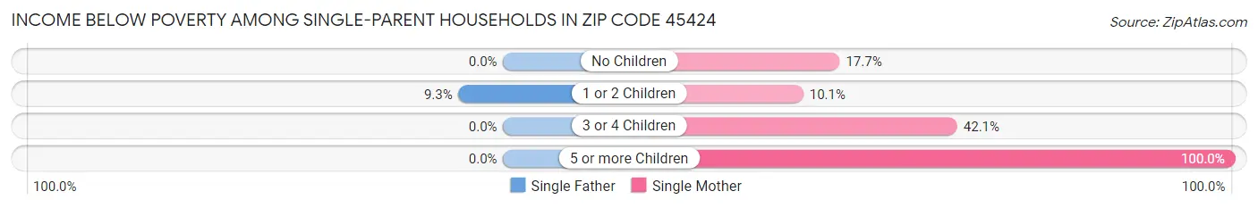 Income Below Poverty Among Single-Parent Households in Zip Code 45424