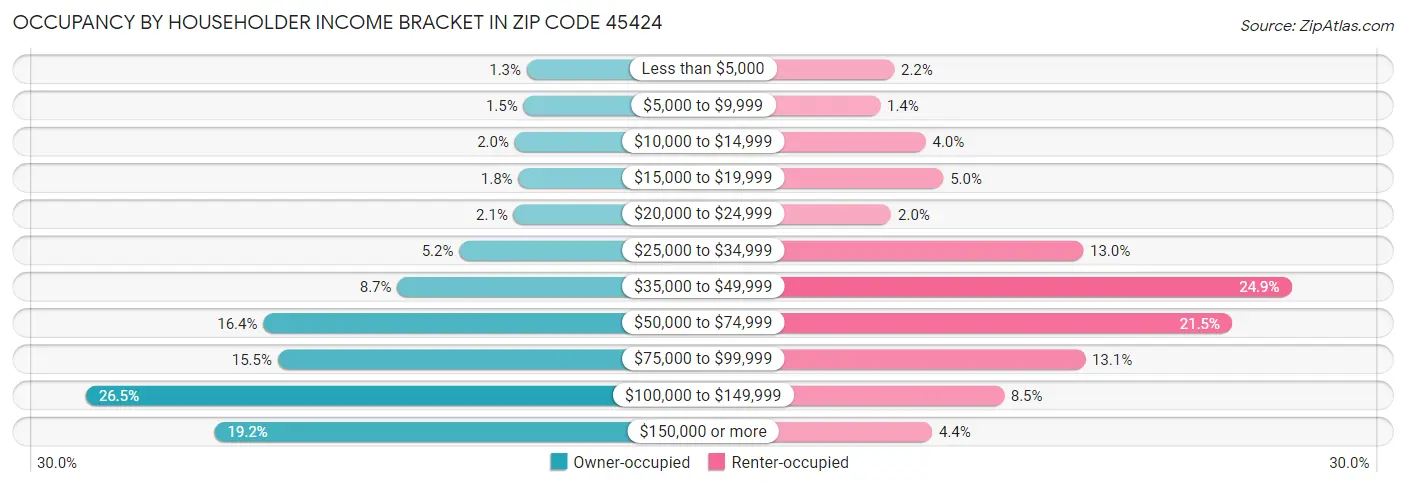 Occupancy by Householder Income Bracket in Zip Code 45424