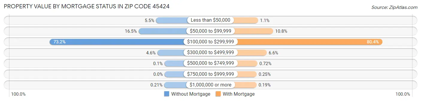 Property Value by Mortgage Status in Zip Code 45424