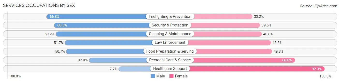 Services Occupations by Sex in Zip Code 45424